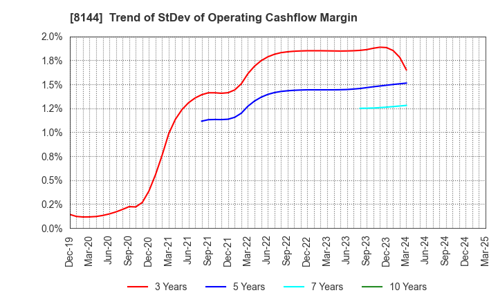 8144 Denkyo Group Holdings Co.,Ltd.: Trend of StDev of Operating Cashflow Margin