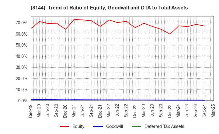 8144 Denkyo Group Holdings Co.,Ltd.: Trend of Ratio of Equity, Goodwill and DTA to Total Assets