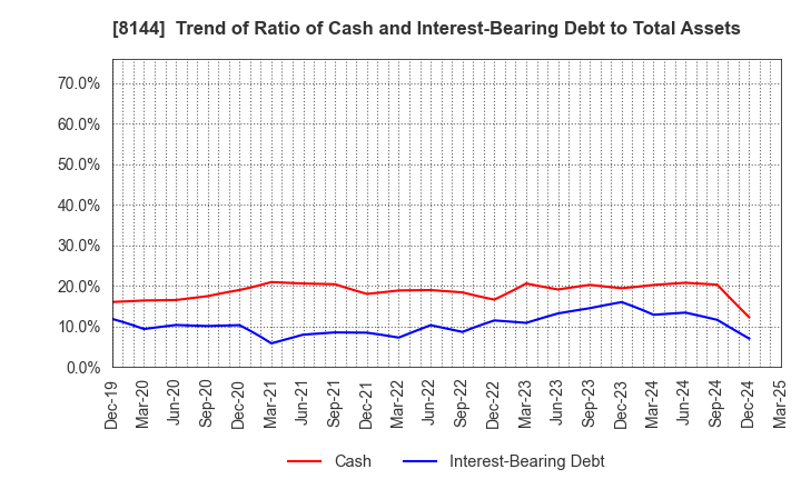 8144 Denkyo Group Holdings Co.,Ltd.: Trend of Ratio of Cash and Interest-Bearing Debt to Total Assets