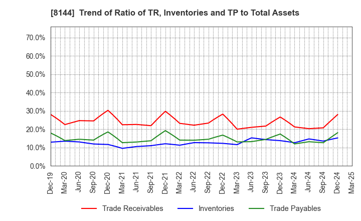 8144 Denkyo Group Holdings Co.,Ltd.: Trend of Ratio of TR, Inventories and TP to Total Assets