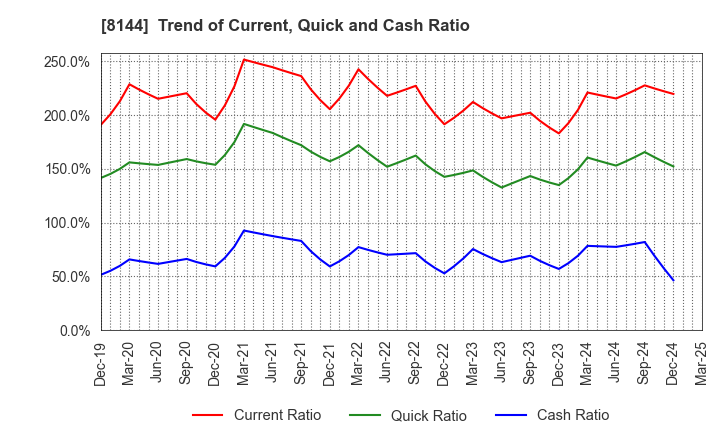 8144 Denkyo Group Holdings Co.,Ltd.: Trend of Current, Quick and Cash Ratio