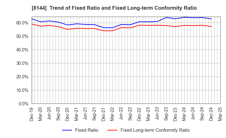 8144 Denkyo Group Holdings Co.,Ltd.: Trend of Fixed Ratio and Fixed Long-term Conformity Ratio