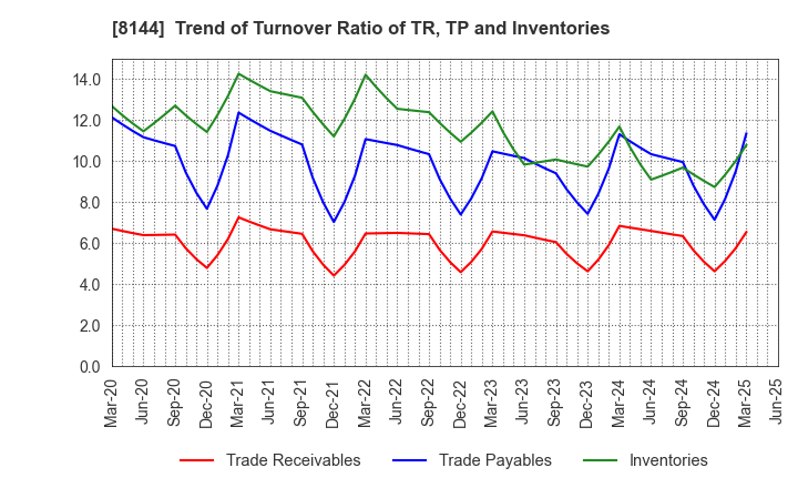 8144 Denkyo Group Holdings Co.,Ltd.: Trend of Turnover Ratio of TR, TP and Inventories