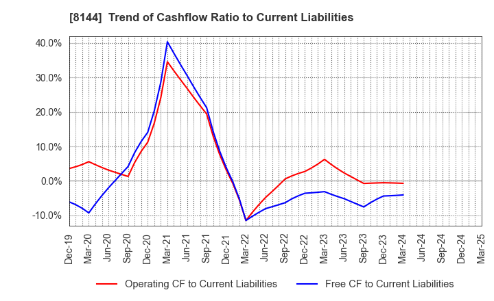 8144 Denkyo Group Holdings Co.,Ltd.: Trend of Cashflow Ratio to Current Liabilities
