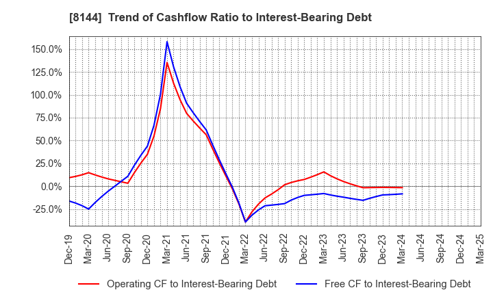8144 Denkyo Group Holdings Co.,Ltd.: Trend of Cashflow Ratio to Interest-Bearing Debt