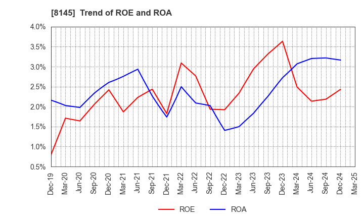 8145 CHUBU SUISAN CO.,LTD: Trend of ROE and ROA
