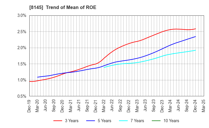 8145 CHUBU SUISAN CO.,LTD: Trend of Mean of ROE