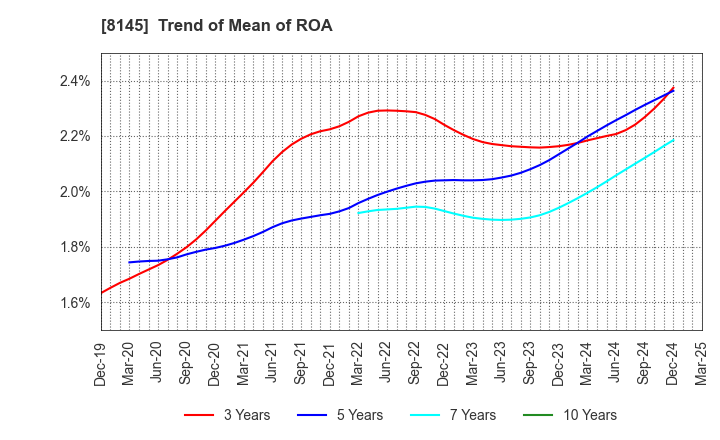 8145 CHUBU SUISAN CO.,LTD: Trend of Mean of ROA