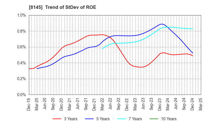8145 CHUBU SUISAN CO.,LTD: Trend of StDev of ROE