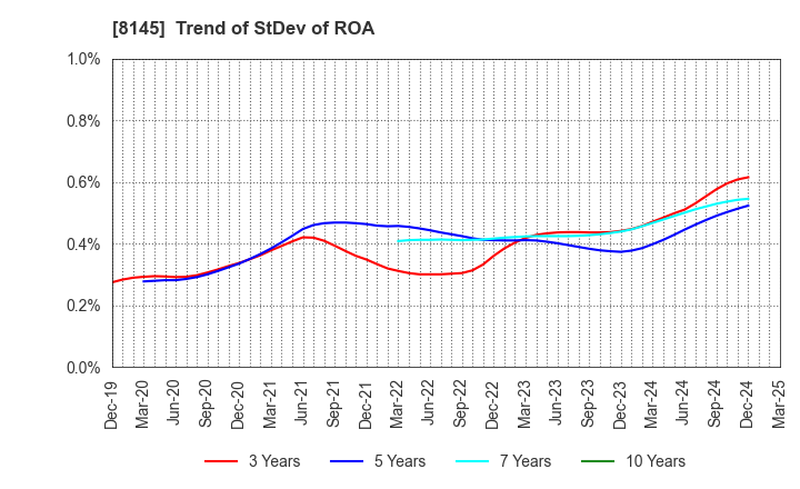 8145 CHUBU SUISAN CO.,LTD: Trend of StDev of ROA