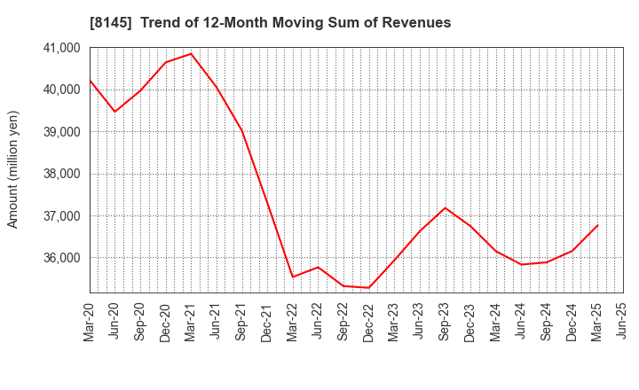 8145 CHUBU SUISAN CO.,LTD: Trend of 12-Month Moving Sum of Revenues