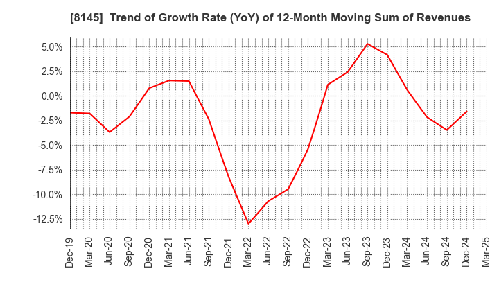 8145 CHUBU SUISAN CO.,LTD: Trend of Growth Rate (YoY) of 12-Month Moving Sum of Revenues