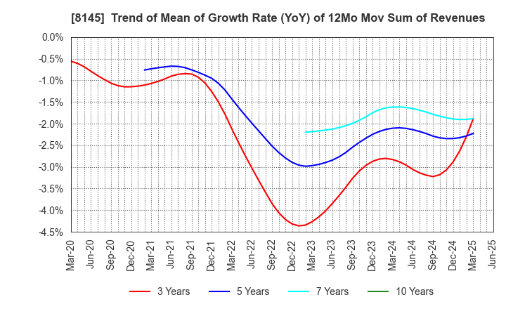 8145 CHUBU SUISAN CO.,LTD: Trend of Mean of Growth Rate (YoY) of 12Mo Mov Sum of Revenues