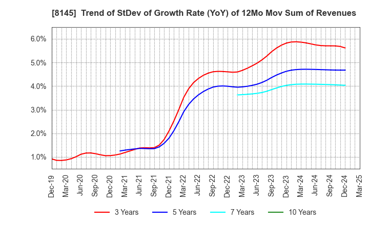 8145 CHUBU SUISAN CO.,LTD: Trend of StDev of Growth Rate (YoY) of 12Mo Mov Sum of Revenues