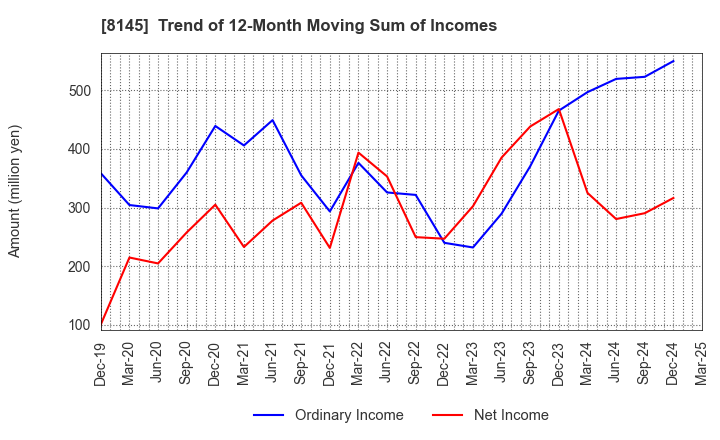 8145 CHUBU SUISAN CO.,LTD: Trend of 12-Month Moving Sum of Incomes