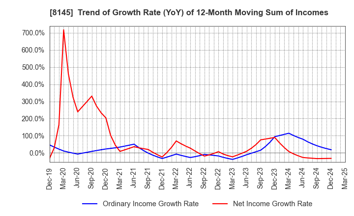 8145 CHUBU SUISAN CO.,LTD: Trend of Growth Rate (YoY) of 12-Month Moving Sum of Incomes