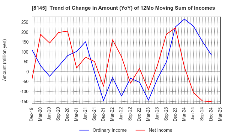 8145 CHUBU SUISAN CO.,LTD: Trend of Change in Amount (YoY) of 12Mo Moving Sum of Incomes