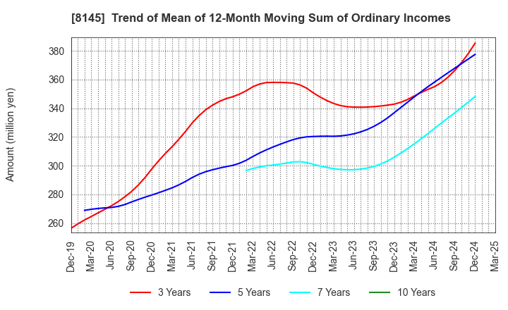8145 CHUBU SUISAN CO.,LTD: Trend of Mean of 12-Month Moving Sum of Ordinary Incomes