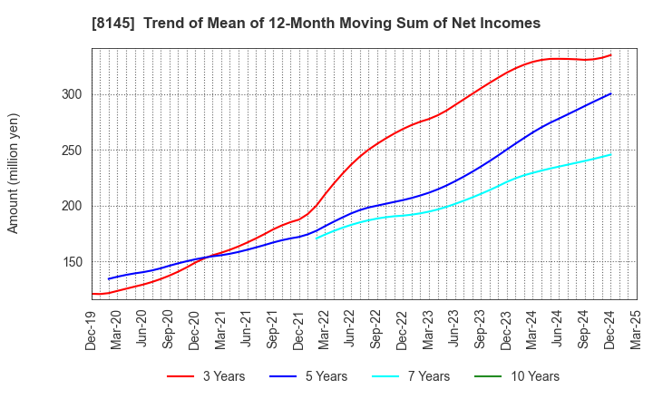 8145 CHUBU SUISAN CO.,LTD: Trend of Mean of 12-Month Moving Sum of Net Incomes