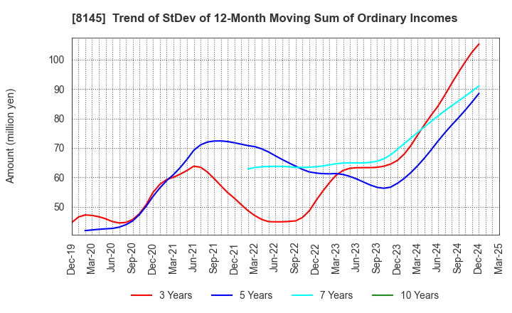 8145 CHUBU SUISAN CO.,LTD: Trend of StDev of 12-Month Moving Sum of Ordinary Incomes