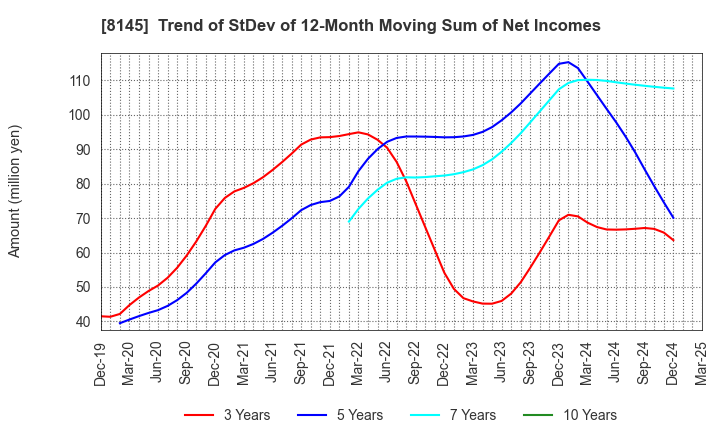 8145 CHUBU SUISAN CO.,LTD: Trend of StDev of 12-Month Moving Sum of Net Incomes