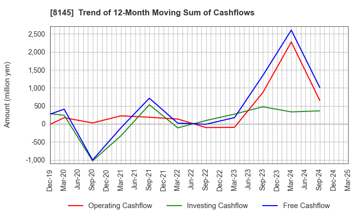 8145 CHUBU SUISAN CO.,LTD: Trend of 12-Month Moving Sum of Cashflows