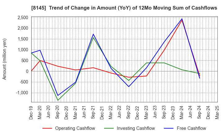 8145 CHUBU SUISAN CO.,LTD: Trend of Change in Amount (YoY) of 12Mo Moving Sum of Cashflows