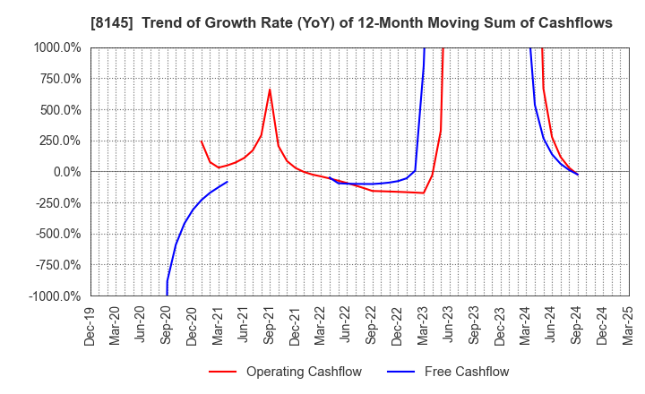 8145 CHUBU SUISAN CO.,LTD: Trend of Growth Rate (YoY) of 12-Month Moving Sum of Cashflows