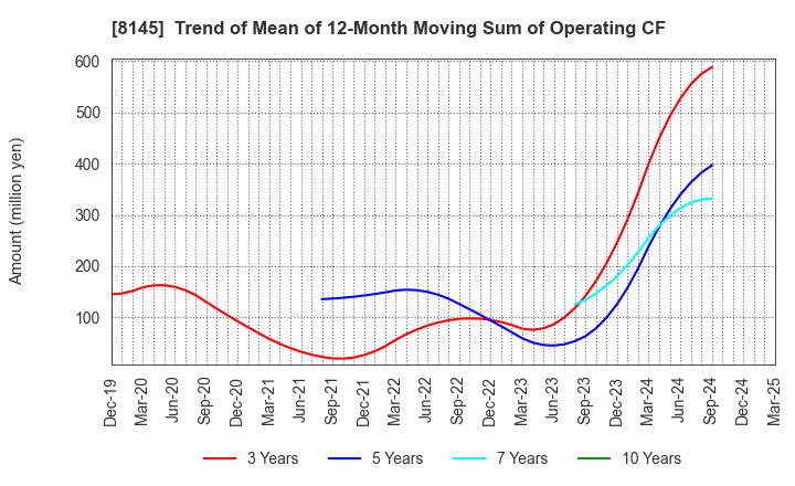 8145 CHUBU SUISAN CO.,LTD: Trend of Mean of 12-Month Moving Sum of Operating CF