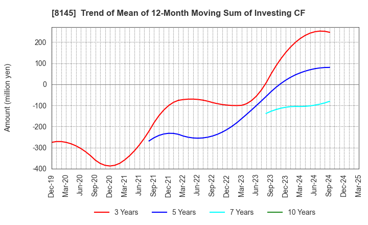 8145 CHUBU SUISAN CO.,LTD: Trend of Mean of 12-Month Moving Sum of Investing CF