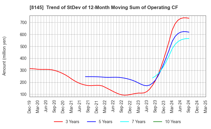 8145 CHUBU SUISAN CO.,LTD: Trend of StDev of 12-Month Moving Sum of Operating CF