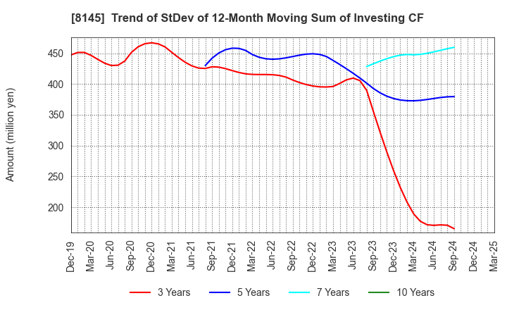 8145 CHUBU SUISAN CO.,LTD: Trend of StDev of 12-Month Moving Sum of Investing CF