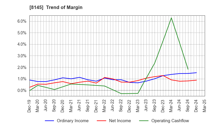 8145 CHUBU SUISAN CO.,LTD: Trend of Margin