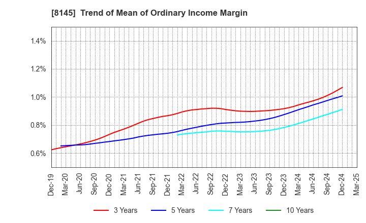 8145 CHUBU SUISAN CO.,LTD: Trend of Mean of Ordinary Income Margin