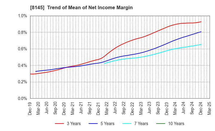 8145 CHUBU SUISAN CO.,LTD: Trend of Mean of Net Income Margin