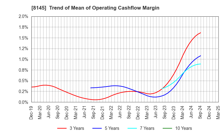 8145 CHUBU SUISAN CO.,LTD: Trend of Mean of Operating Cashflow Margin