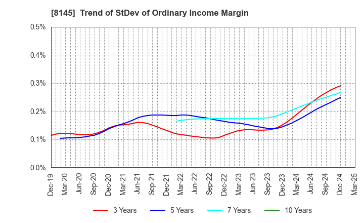 8145 CHUBU SUISAN CO.,LTD: Trend of StDev of Ordinary Income Margin