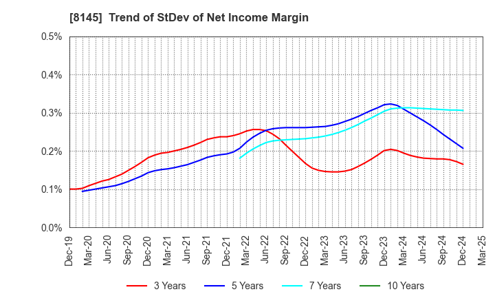 8145 CHUBU SUISAN CO.,LTD: Trend of StDev of Net Income Margin