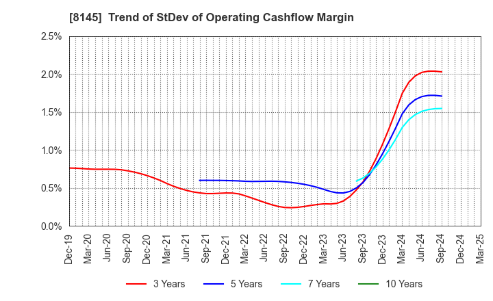 8145 CHUBU SUISAN CO.,LTD: Trend of StDev of Operating Cashflow Margin