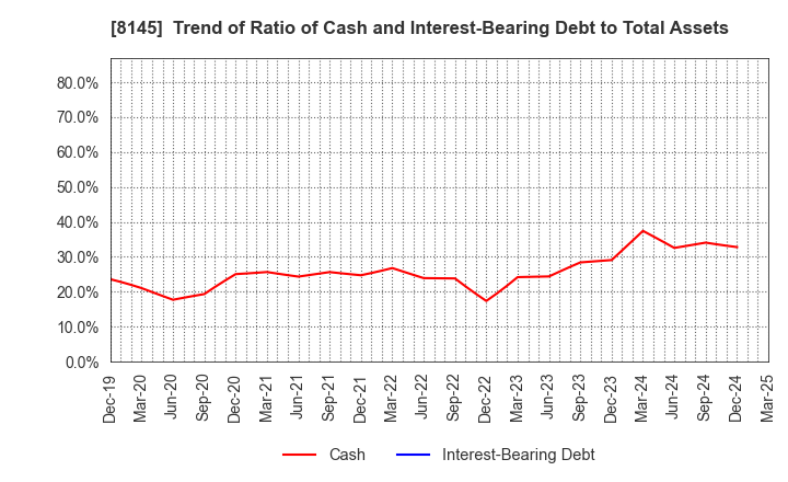 8145 CHUBU SUISAN CO.,LTD: Trend of Ratio of Cash and Interest-Bearing Debt to Total Assets
