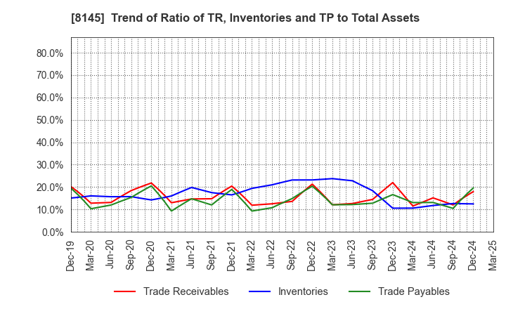 8145 CHUBU SUISAN CO.,LTD: Trend of Ratio of TR, Inventories and TP to Total Assets