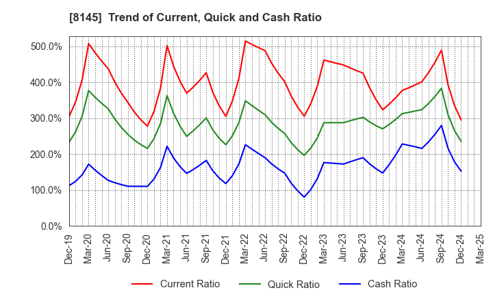 8145 CHUBU SUISAN CO.,LTD: Trend of Current, Quick and Cash Ratio