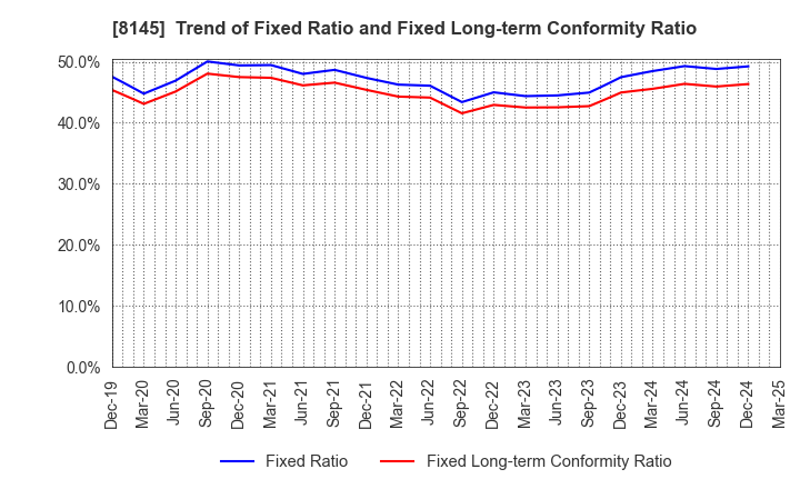 8145 CHUBU SUISAN CO.,LTD: Trend of Fixed Ratio and Fixed Long-term Conformity Ratio