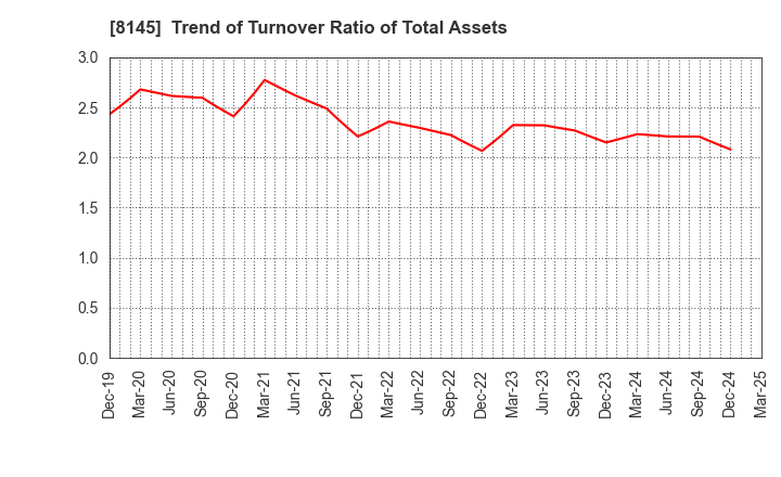 8145 CHUBU SUISAN CO.,LTD: Trend of Turnover Ratio of Total Assets