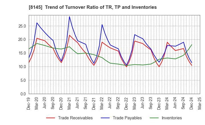 8145 CHUBU SUISAN CO.,LTD: Trend of Turnover Ratio of TR, TP and Inventories