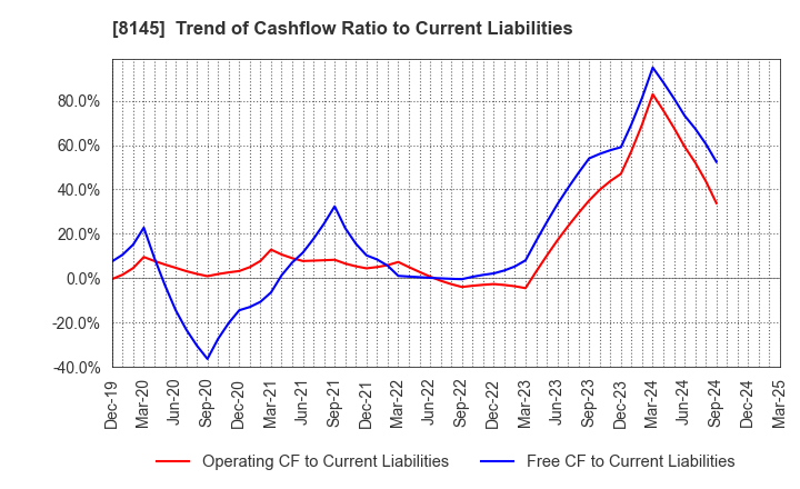 8145 CHUBU SUISAN CO.,LTD: Trend of Cashflow Ratio to Current Liabilities
