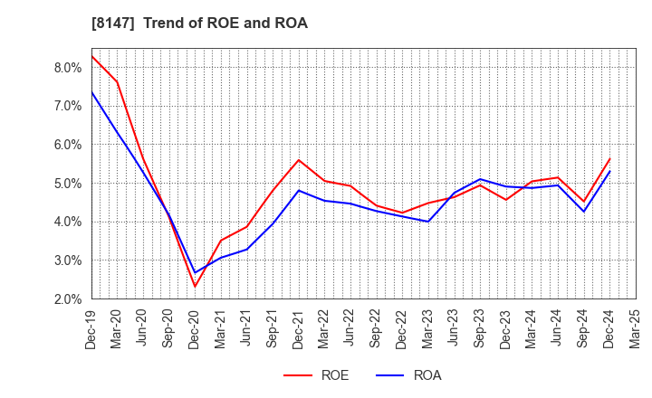 8147 TOMITA CO.,LTD.: Trend of ROE and ROA