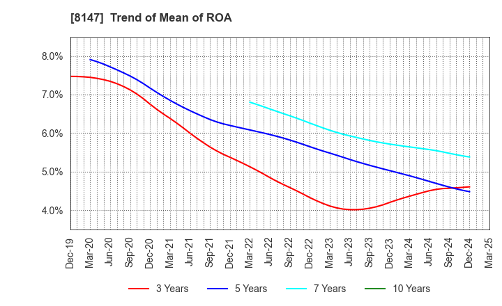 8147 TOMITA CO.,LTD.: Trend of Mean of ROA