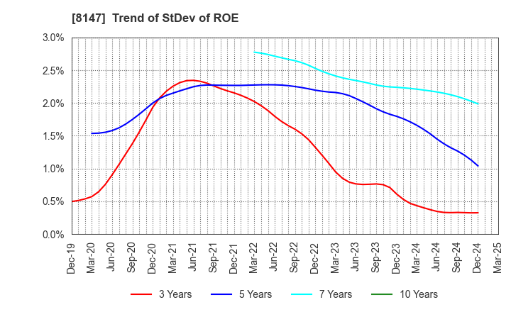 8147 TOMITA CO.,LTD.: Trend of StDev of ROE