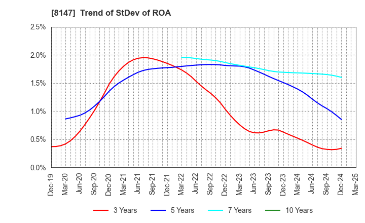 8147 TOMITA CO.,LTD.: Trend of StDev of ROA
